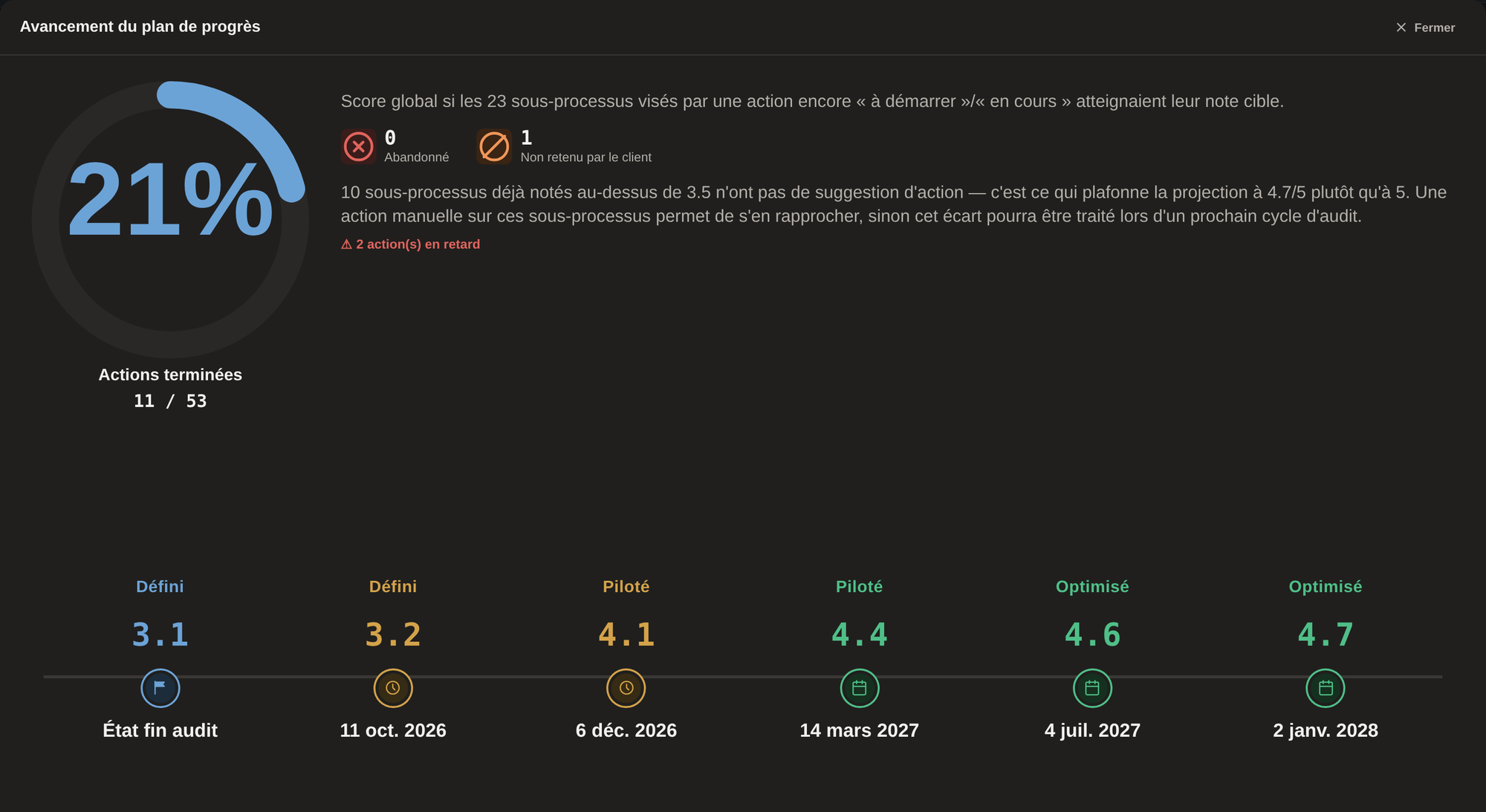 Écran ChainPulse d'avancement du plan de progrès : actions terminées et trajectoire de maturité projetée de 3,1 à 4,7 (données fictives)