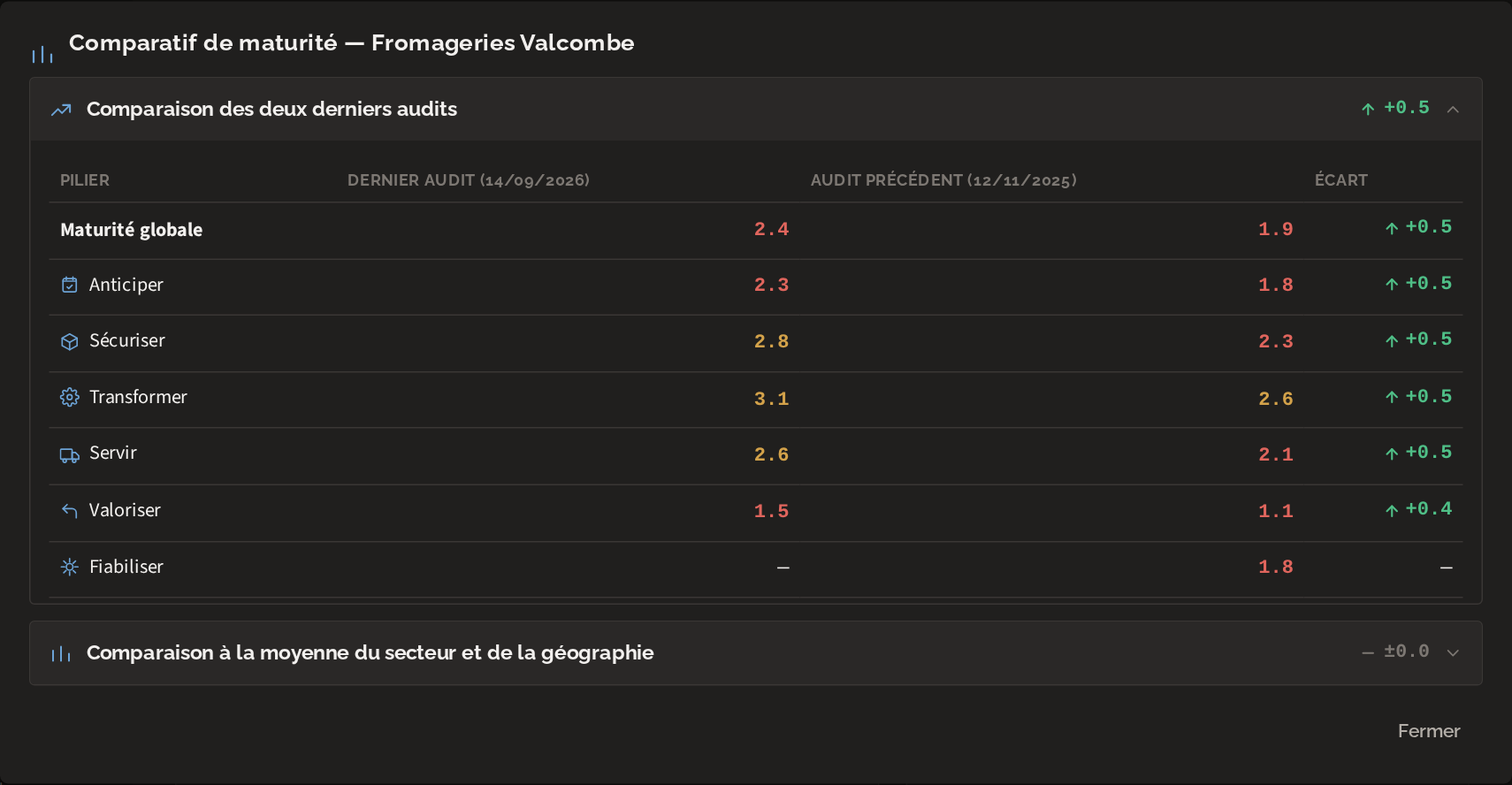 Comparatif ChainPulse entre le dernier audit et l'audit précédent, pilier par pilier (données fictives)