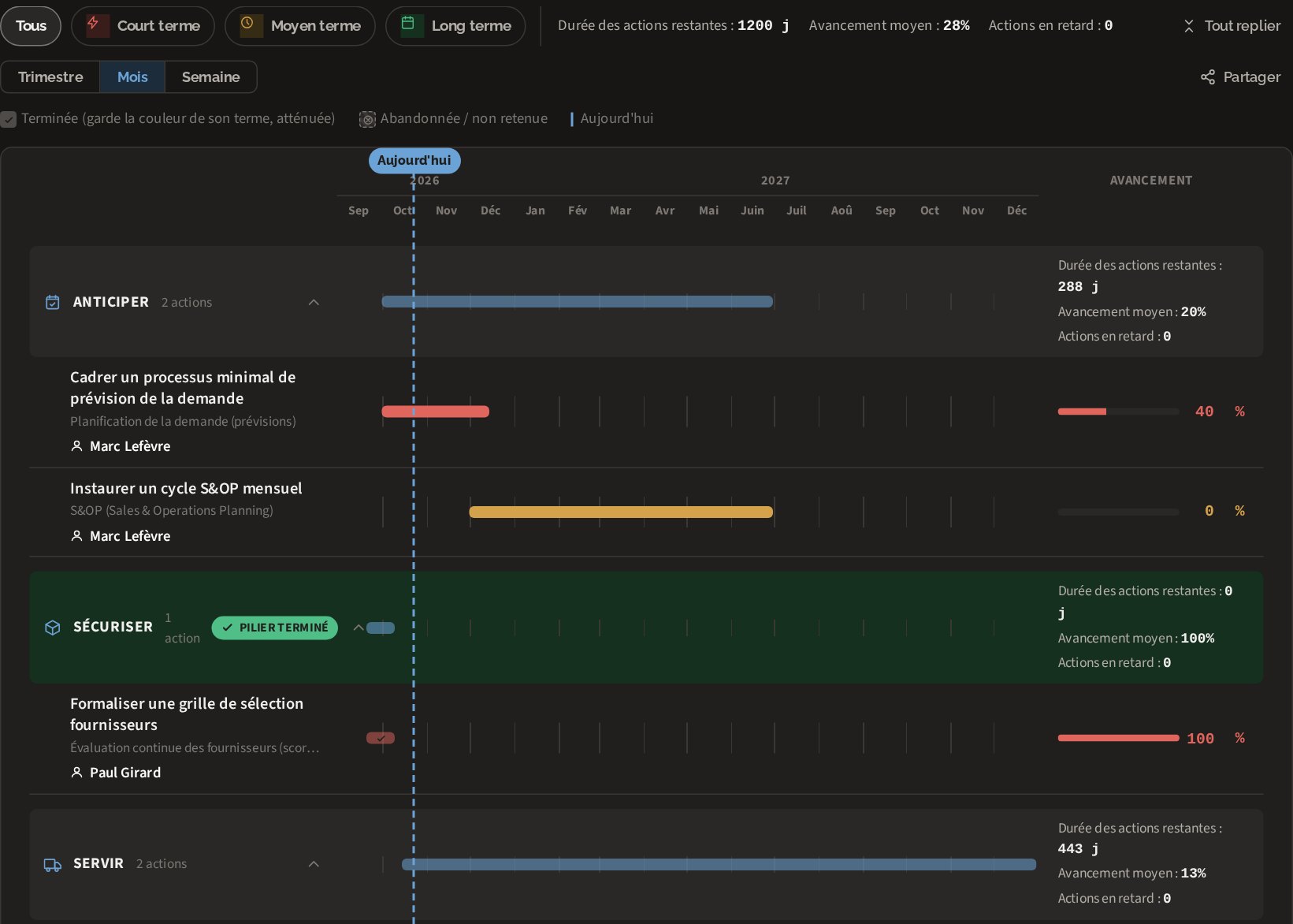 Vue Gantt ChainPulse du plan de progrès par pilier, avec la ligne du jour et l'avancement de chaque action (données fictives)