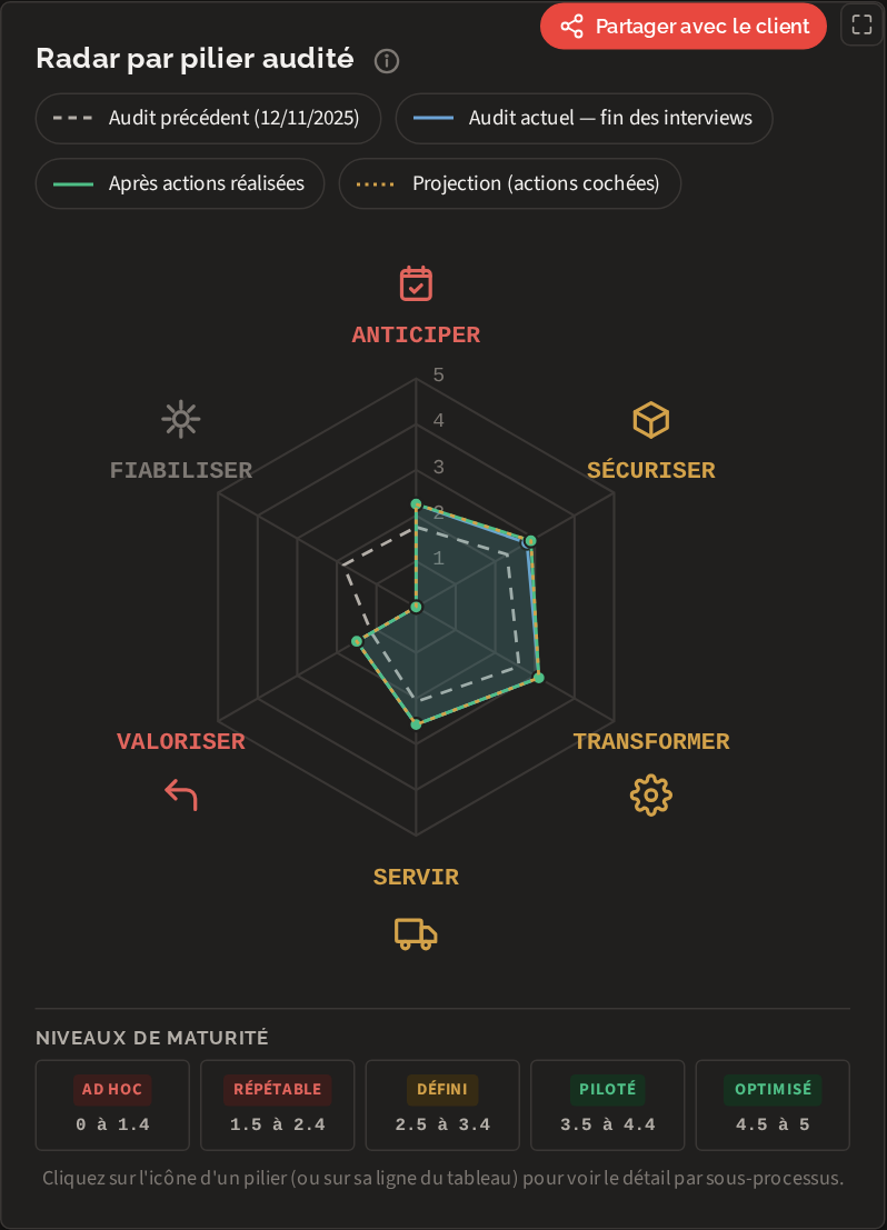 Radar ChainPulse de maturité par pilier, superposant l'audit précédent, l'audit actuel et l'effet des actions réalisées (données fictives)