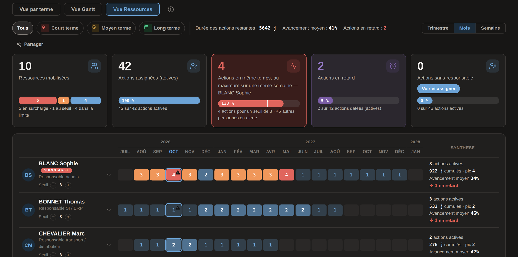 Vue Ressources ChainPulse : charge de chaque responsable semaine par semaine et alertes de surcharge (données fictives)