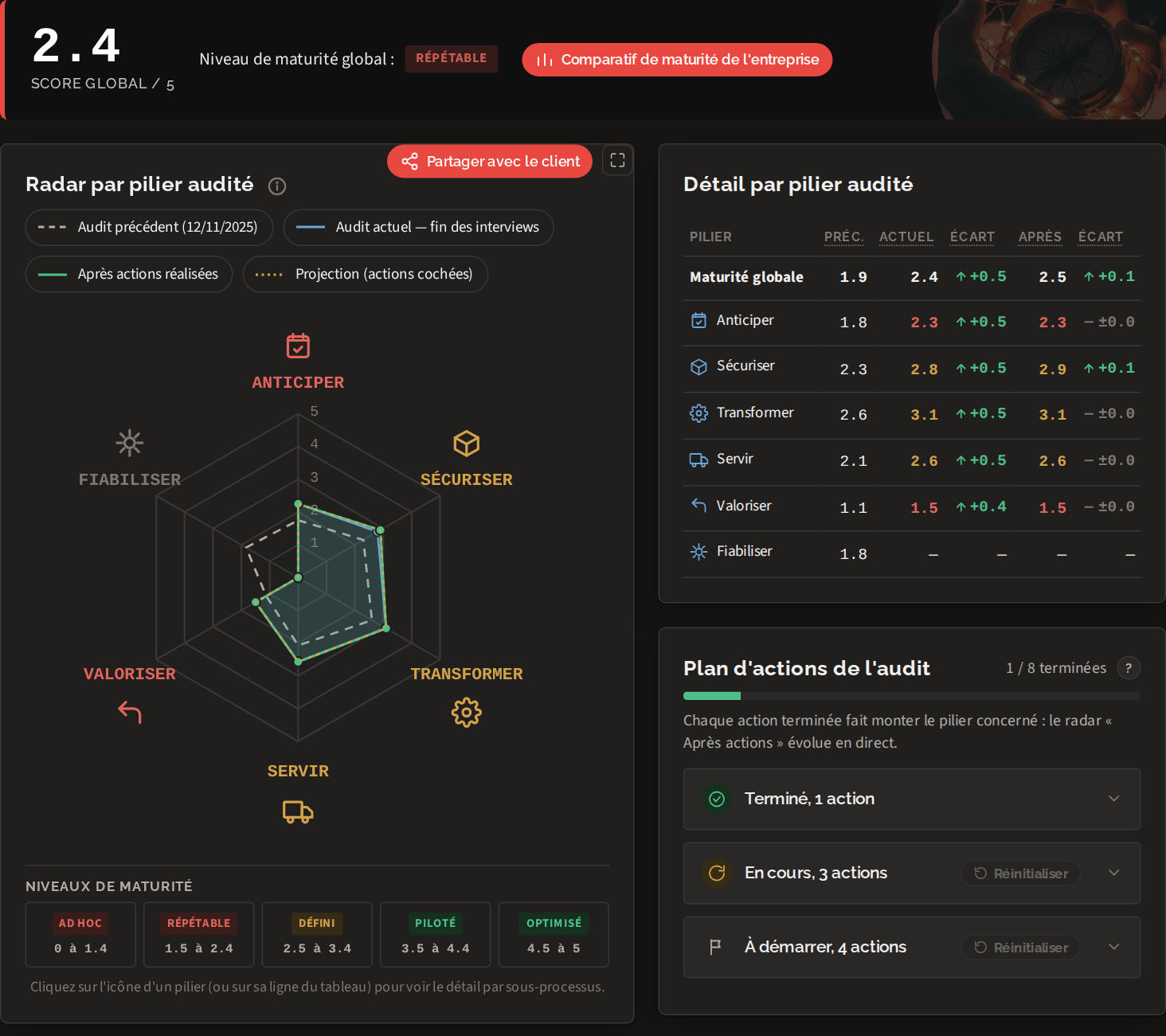 Écran ChainPulse des résultats d'un audit : radar superposant l'audit précédent, l'audit actuel et l'effet des actions réalisées, détail par pilier et plan d'actions (données fictives)